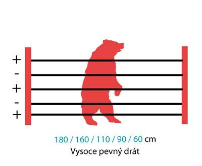 elektrický ohradník pro medvědy